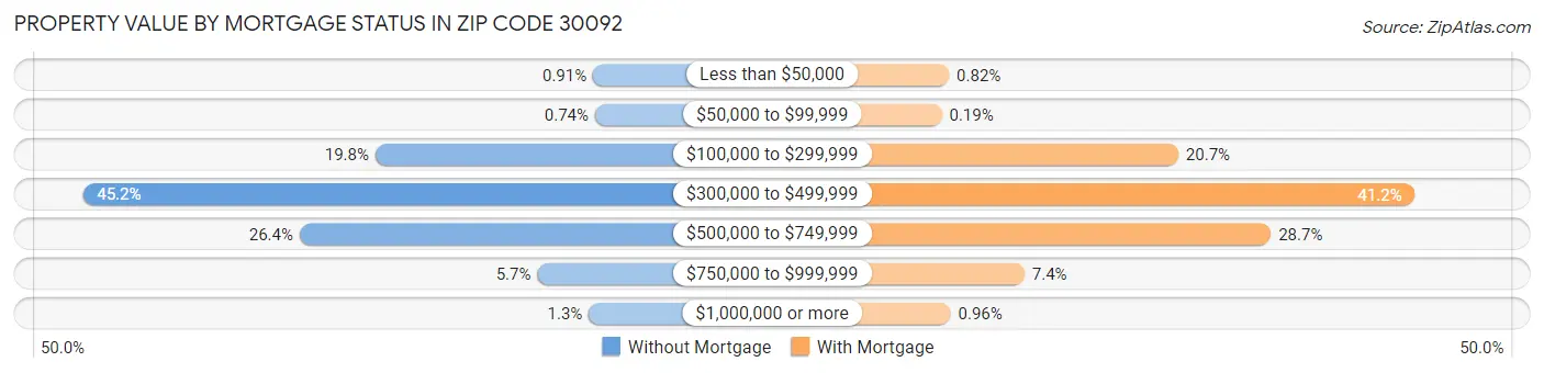Property Value by Mortgage Status in Zip Code 30092