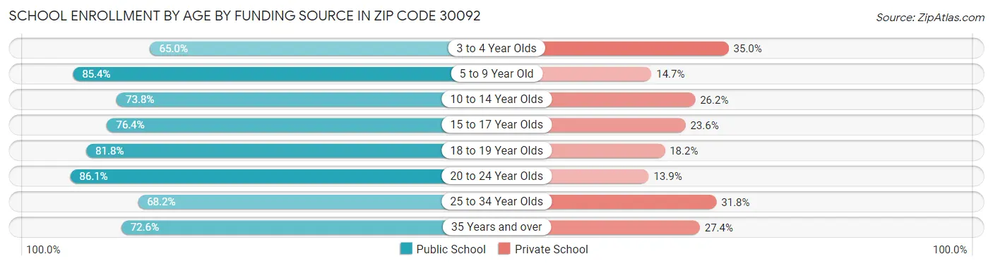 School Enrollment by Age by Funding Source in Zip Code 30092