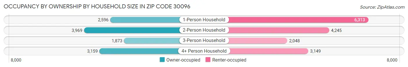Occupancy by Ownership by Household Size in Zip Code 30096
