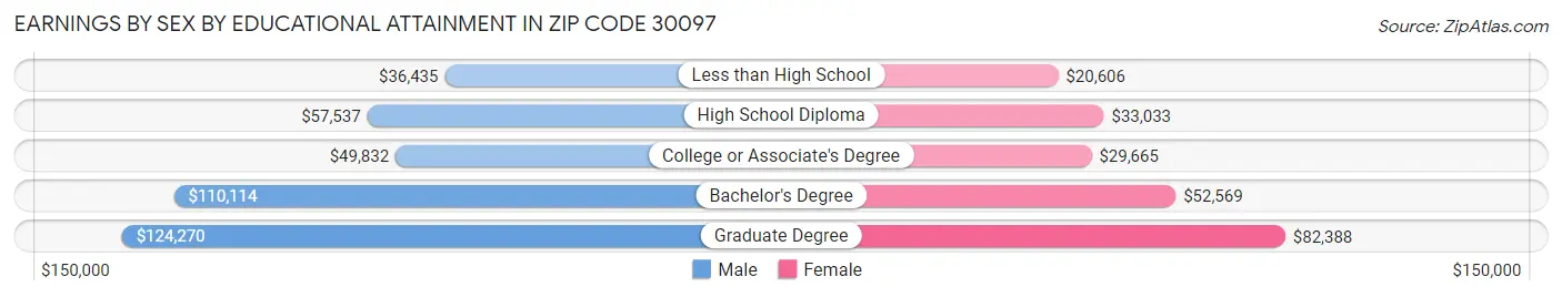 Earnings by Sex by Educational Attainment in Zip Code 30097
