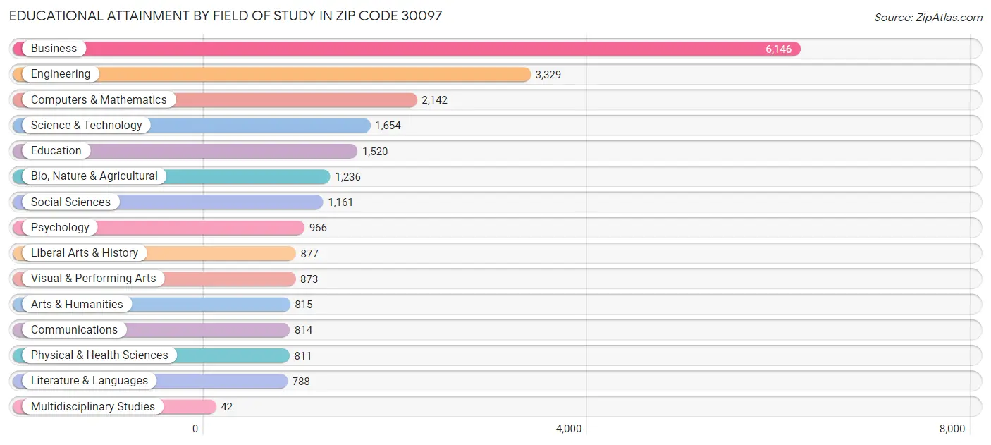 Educational Attainment by Field of Study in Zip Code 30097