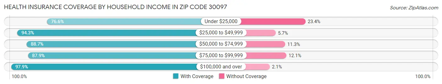 Health Insurance Coverage by Household Income in Zip Code 30097