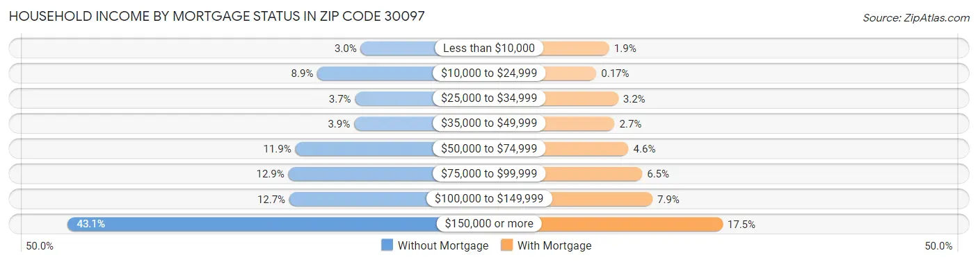 Household Income by Mortgage Status in Zip Code 30097