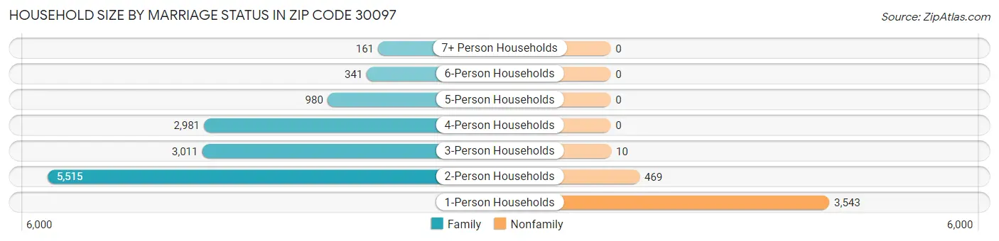 Household Size by Marriage Status in Zip Code 30097