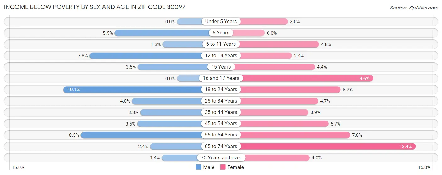 Income Below Poverty by Sex and Age in Zip Code 30097