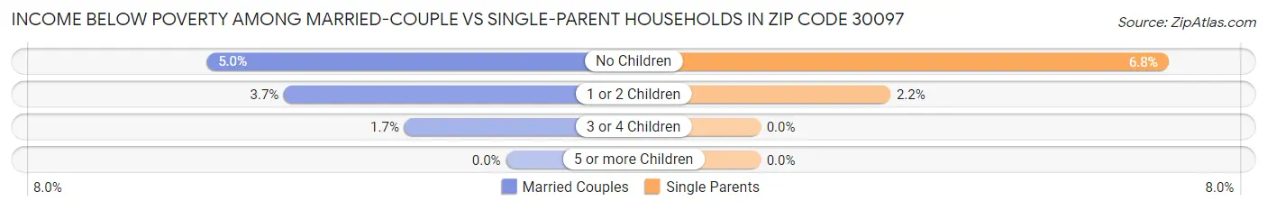 Income Below Poverty Among Married-Couple vs Single-Parent Households in Zip Code 30097