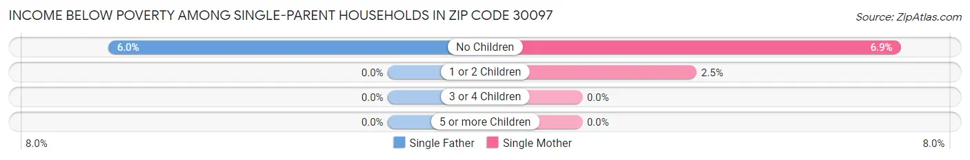 Income Below Poverty Among Single-Parent Households in Zip Code 30097