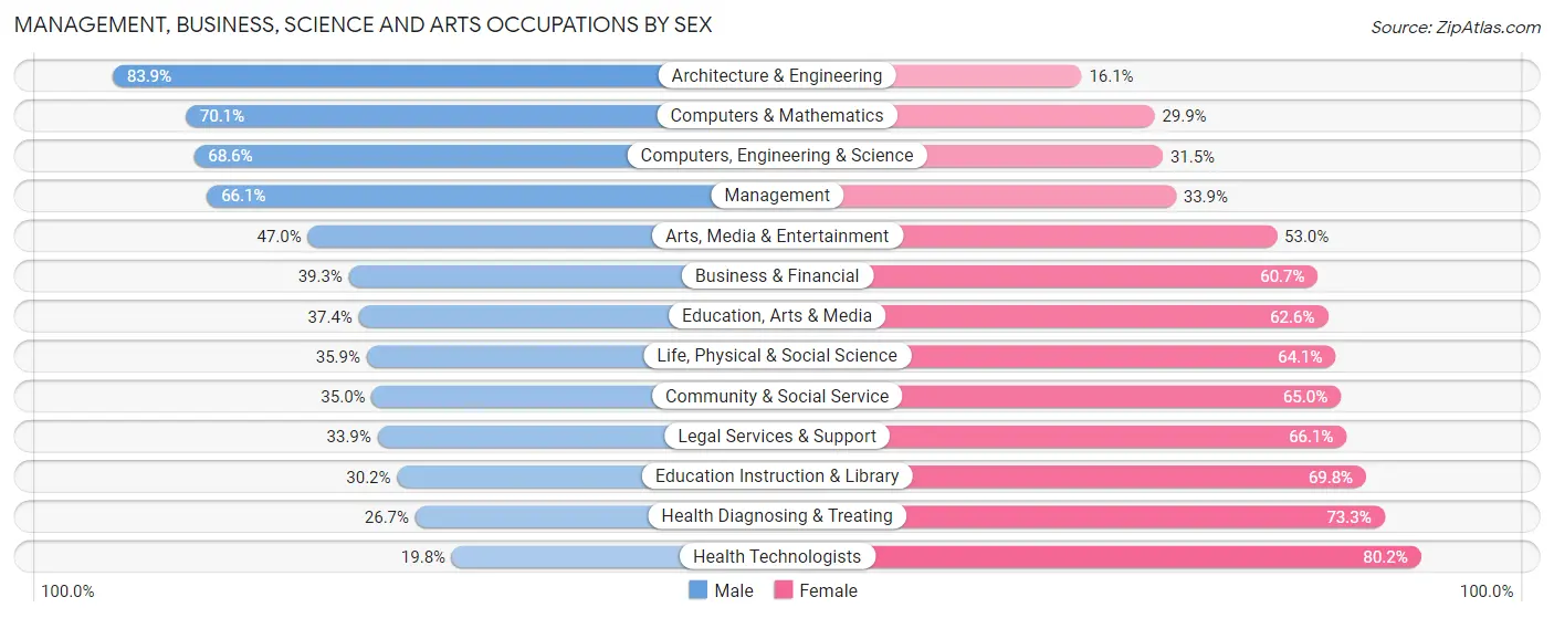 Management, Business, Science and Arts Occupations by Sex in Zip Code 30097