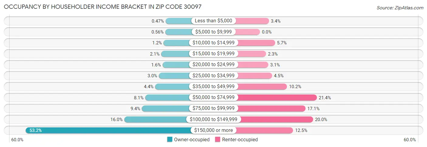 Occupancy by Householder Income Bracket in Zip Code 30097