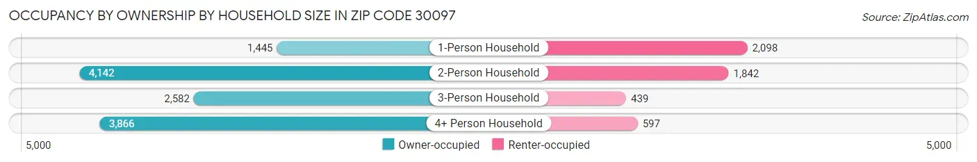 Occupancy by Ownership by Household Size in Zip Code 30097