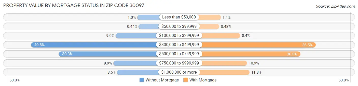 Property Value by Mortgage Status in Zip Code 30097