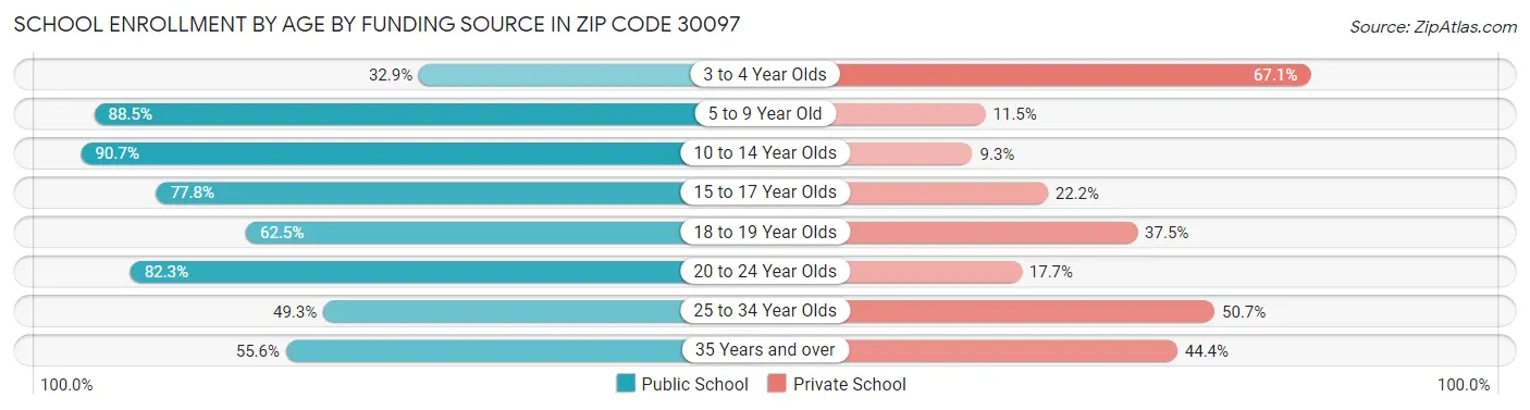 School Enrollment by Age by Funding Source in Zip Code 30097
