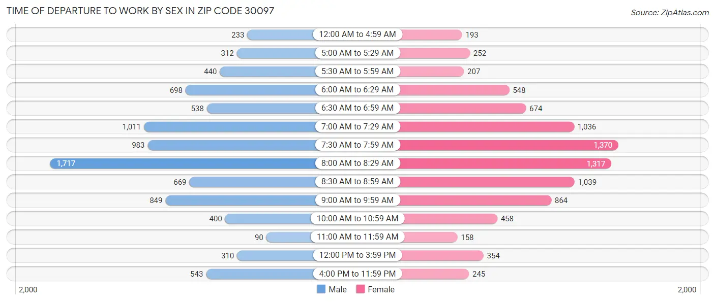 Time of Departure to Work by Sex in Zip Code 30097