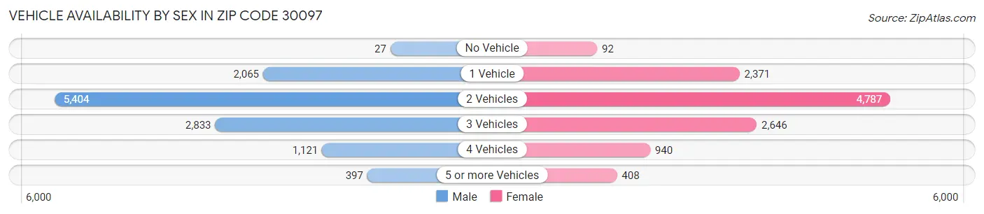 Vehicle Availability by Sex in Zip Code 30097