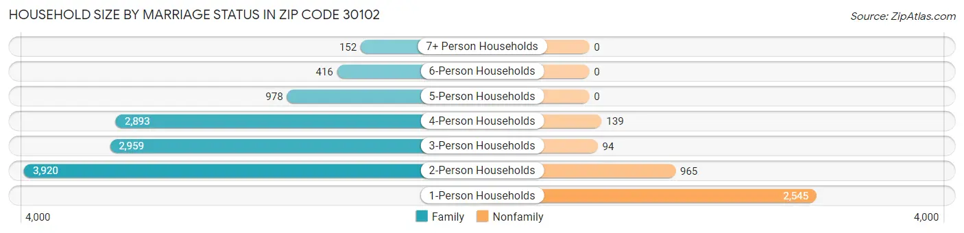 Household Size by Marriage Status in Zip Code 30102