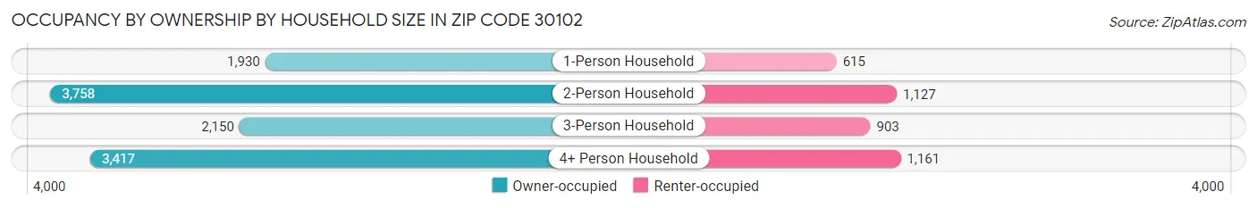 Occupancy by Ownership by Household Size in Zip Code 30102
