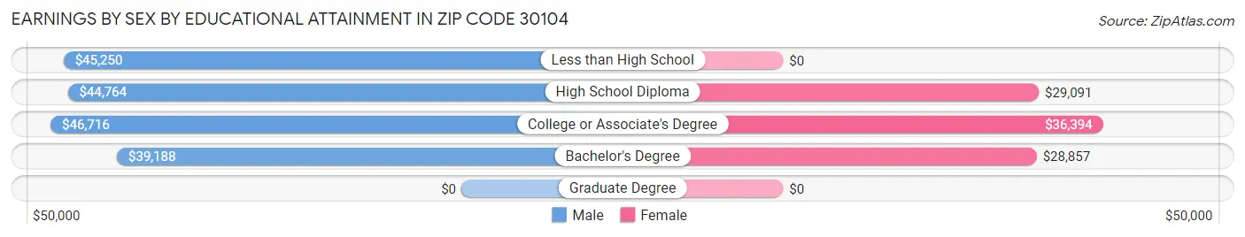 Earnings by Sex by Educational Attainment in Zip Code 30104