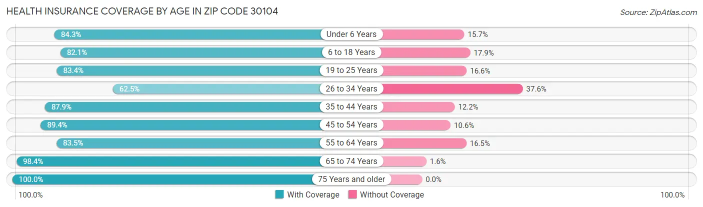 Health Insurance Coverage by Age in Zip Code 30104