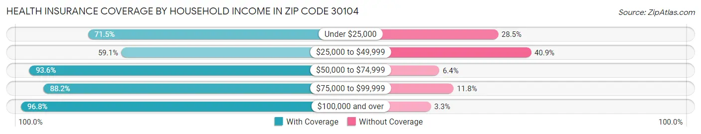 Health Insurance Coverage by Household Income in Zip Code 30104