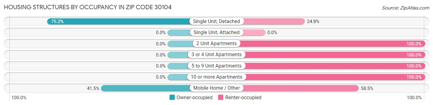 Housing Structures by Occupancy in Zip Code 30104