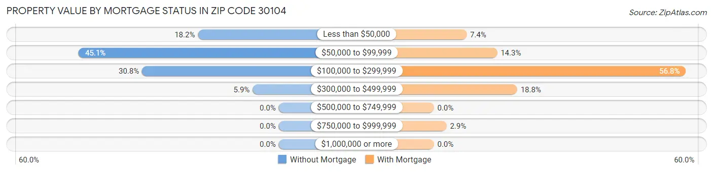 Property Value by Mortgage Status in Zip Code 30104