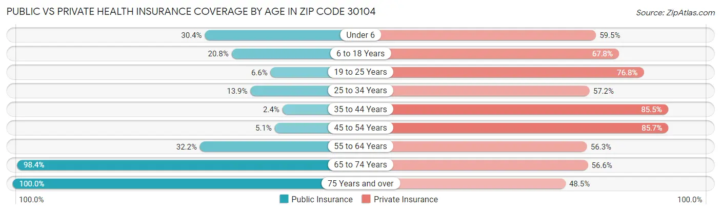 Public vs Private Health Insurance Coverage by Age in Zip Code 30104