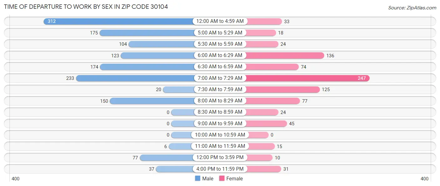 Time of Departure to Work by Sex in Zip Code 30104