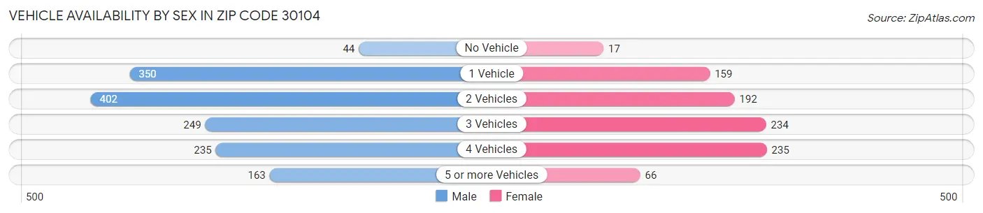 Vehicle Availability by Sex in Zip Code 30104