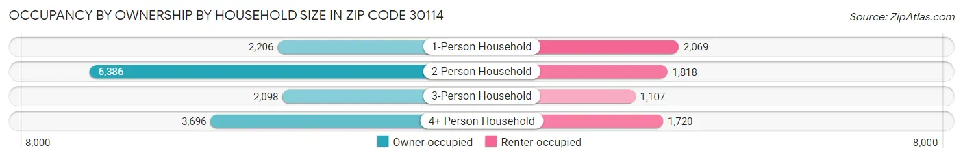 Occupancy by Ownership by Household Size in Zip Code 30114