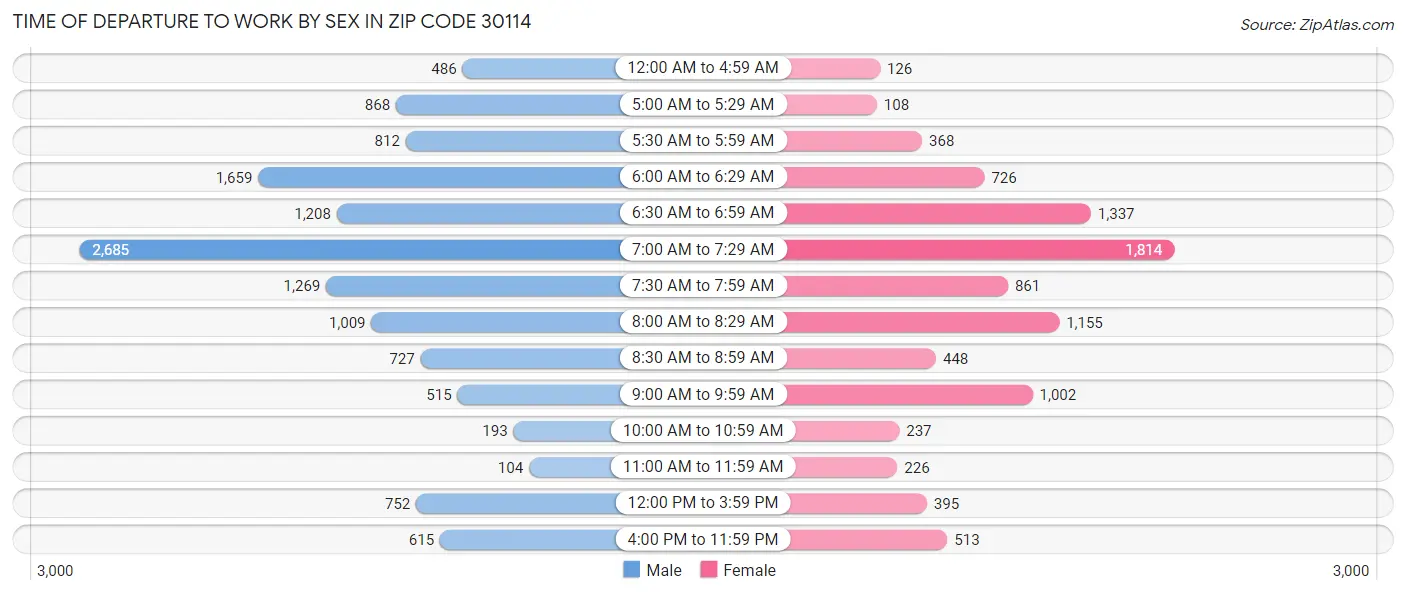 Time of Departure to Work by Sex in Zip Code 30114