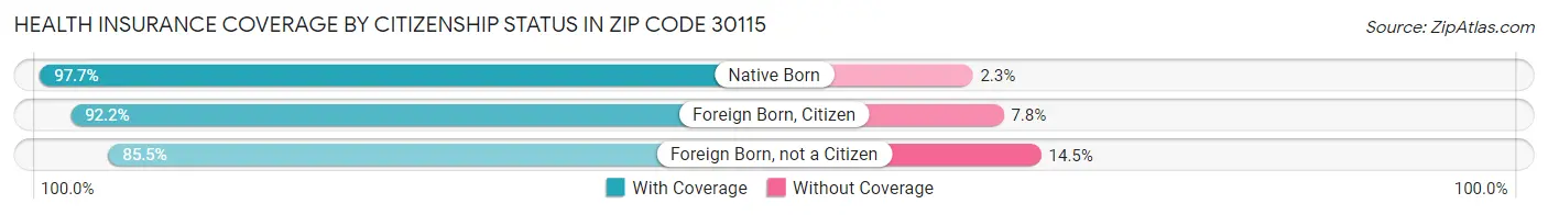 Health Insurance Coverage by Citizenship Status in Zip Code 30115