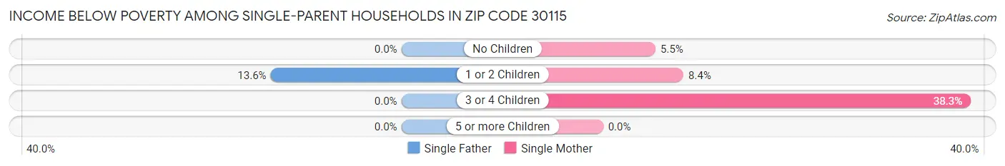 Income Below Poverty Among Single-Parent Households in Zip Code 30115