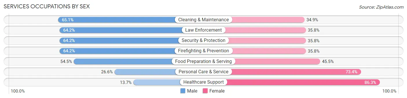 Services Occupations by Sex in Zip Code 30115