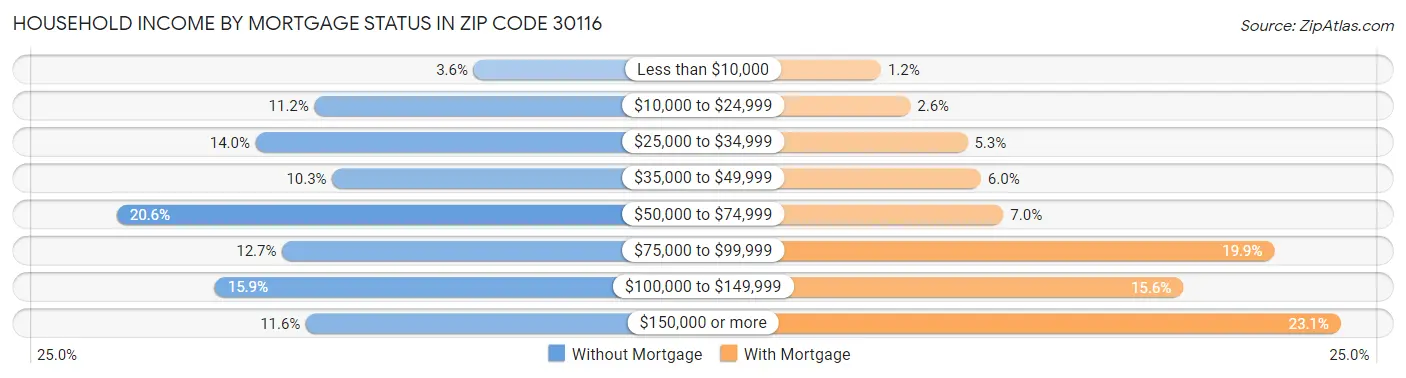 Household Income by Mortgage Status in Zip Code 30116