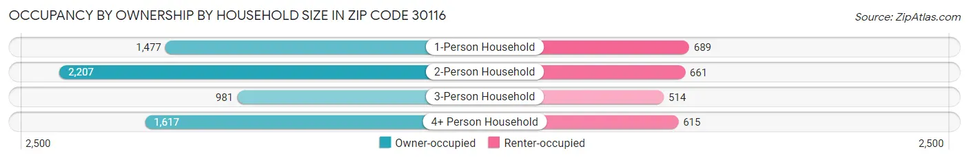 Occupancy by Ownership by Household Size in Zip Code 30116