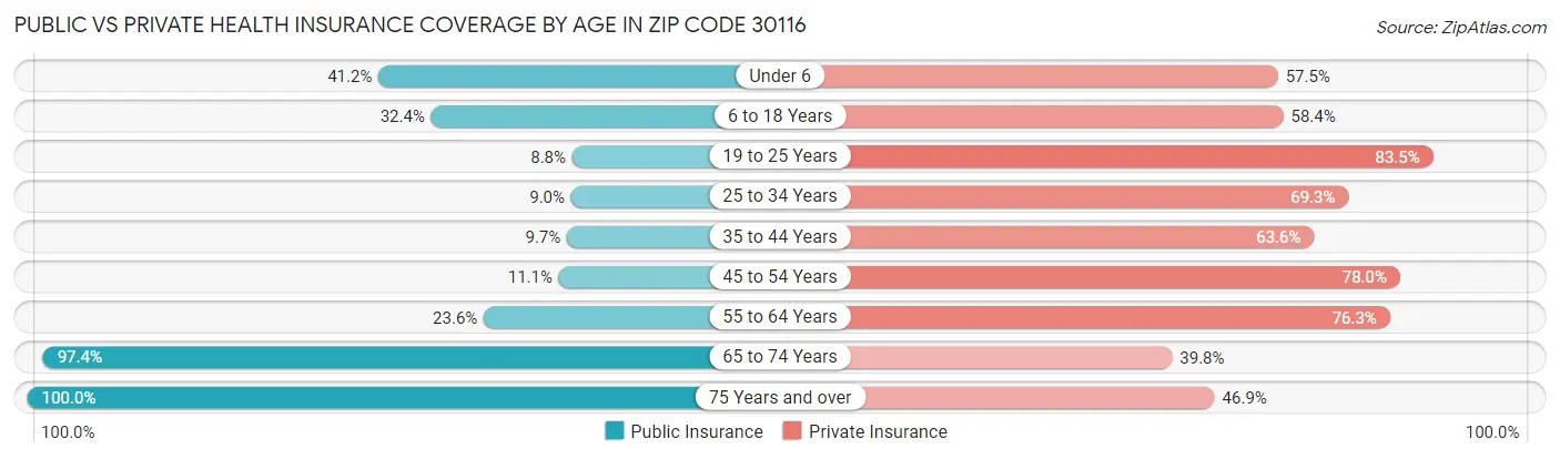 Public vs Private Health Insurance Coverage by Age in Zip Code 30116