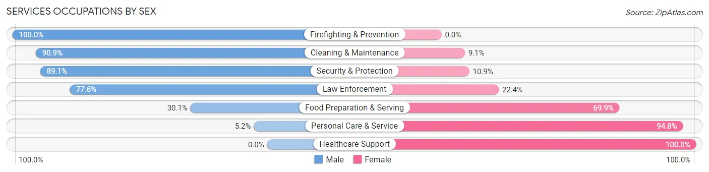 Services Occupations by Sex in Zip Code 30116