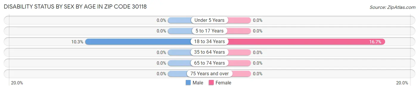 Disability Status by Sex by Age in Zip Code 30118