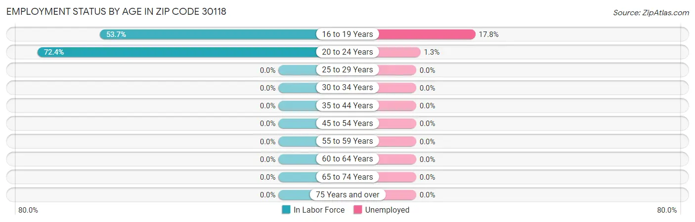 Employment Status by Age in Zip Code 30118