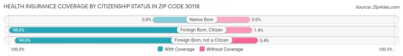 Health Insurance Coverage by Citizenship Status in Zip Code 30118