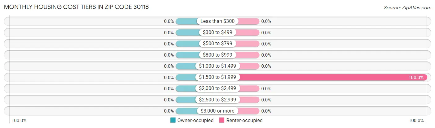 Monthly Housing Cost Tiers in Zip Code 30118