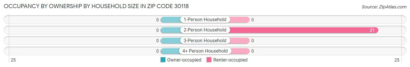 Occupancy by Ownership by Household Size in Zip Code 30118