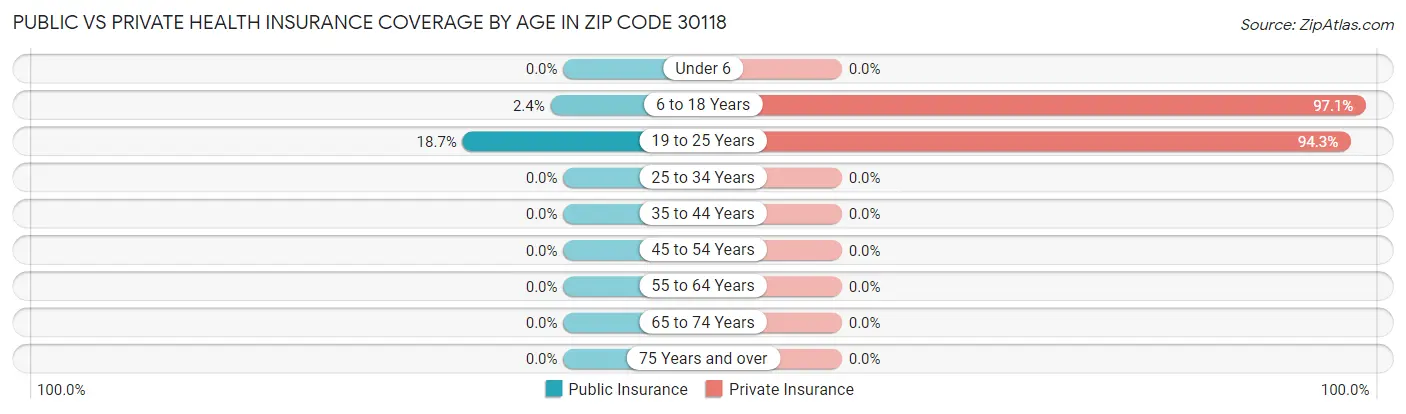 Public vs Private Health Insurance Coverage by Age in Zip Code 30118