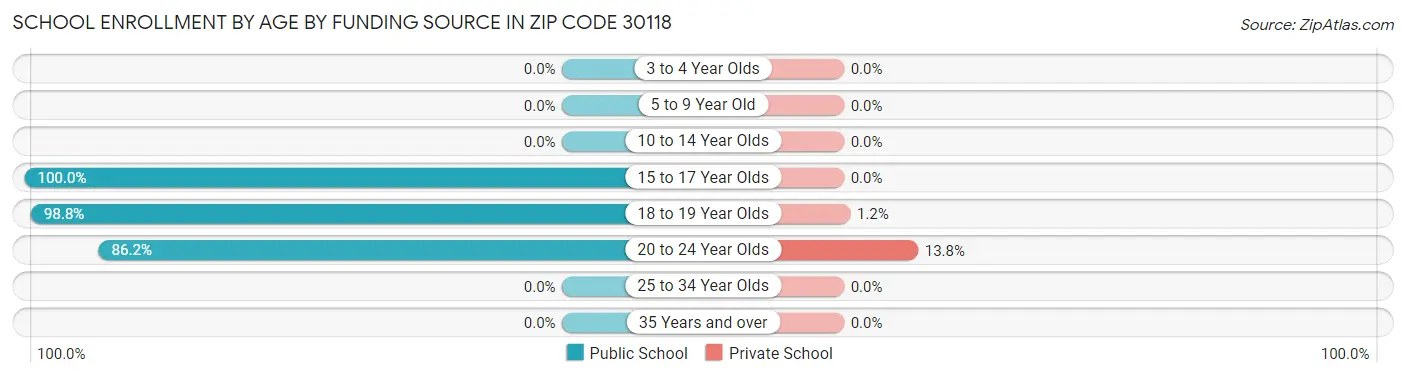 School Enrollment by Age by Funding Source in Zip Code 30118