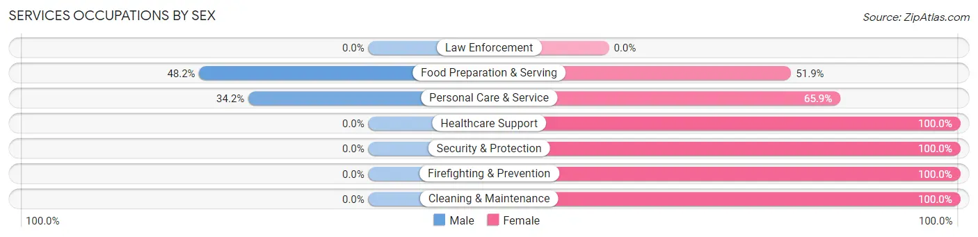 Services Occupations by Sex in Zip Code 30118
