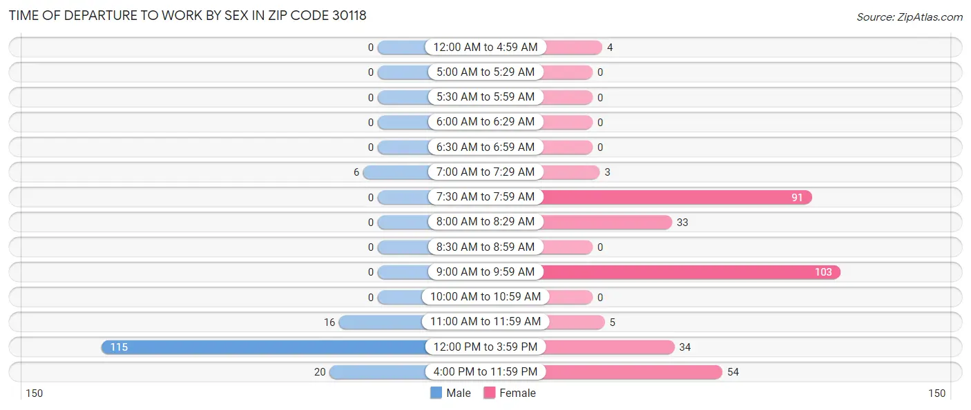 Time of Departure to Work by Sex in Zip Code 30118