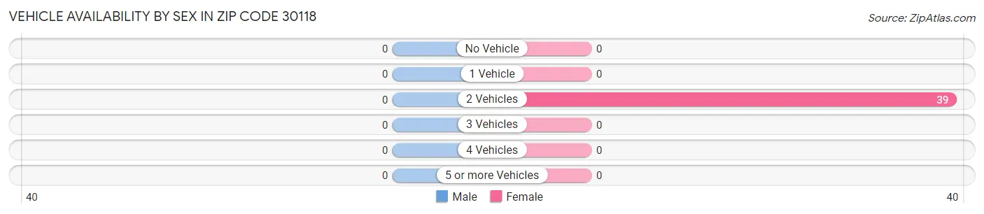 Vehicle Availability by Sex in Zip Code 30118