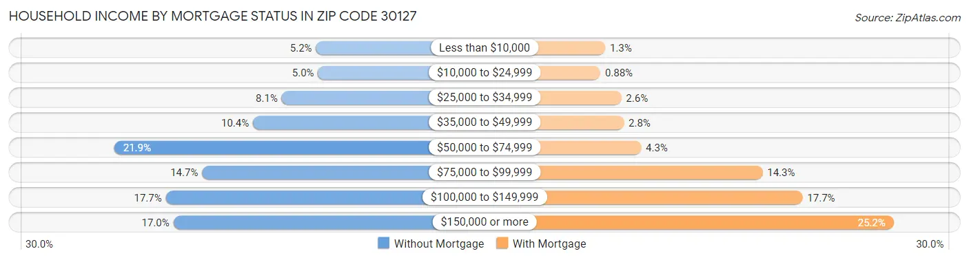 Household Income by Mortgage Status in Zip Code 30127