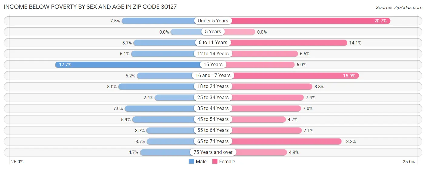 Income Below Poverty by Sex and Age in Zip Code 30127