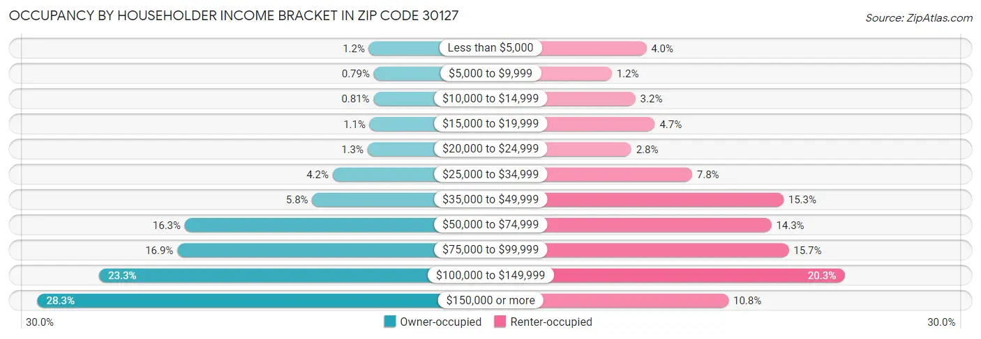 Occupancy by Householder Income Bracket in Zip Code 30127